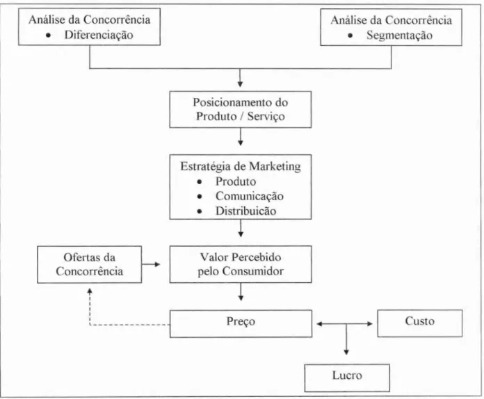 Figura  2 — Gestão  de  Preços  de Venda  —  Esquema do Processo de  Pregos  e  Valores  Fonte: DOLAN  e  SIMON  (1998, p