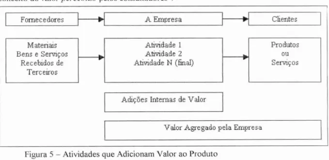 Figura 5 — Atividades que Adicionam Valor ao Produto  Fonte: PADOVEZE (2003, p. 59) 