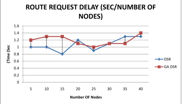 Figure 5. Route Request Delay 5.2 END TO END DELAY 