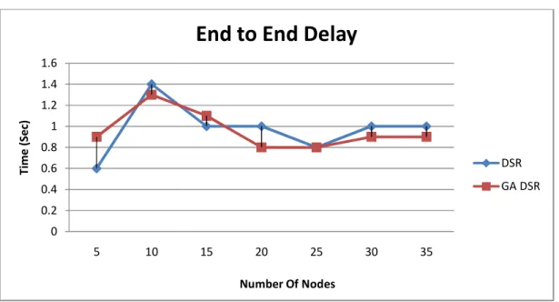 Figure 6. End to End Delay  RATE 