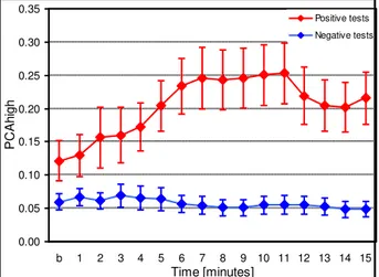 Fig. 14 6  Dynamic changes in PCA high  during the Pharmacological tests in patients with  positive and negative tests