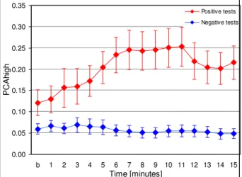 Fig. 14 6  Dynamic changes in PCA high  during the Pharmacological tests in patients with  positive and negative tests