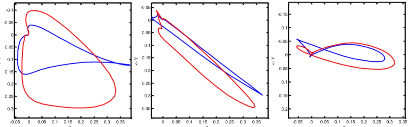 Fig. 4 2  Typical examples of QRS loops before (blue trace) and after (red trace) haemodialysis 