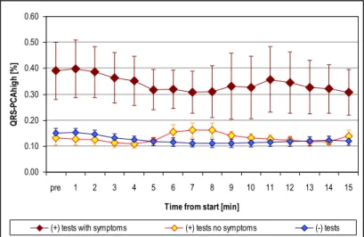 Fig. 8 3  Dynamic changes in QRS-PCA during pharmacological testing. Data are presented as  mean ± SE