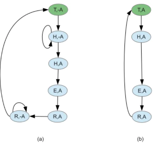 Figure 4: (From [26]) Abstract State Transitions (a) for non-isolated nodes and (b) for an isolated node.