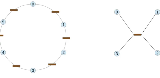 Figure 1: Network Structure: circles represent nodes and processes, rectangles represent edges and shared state