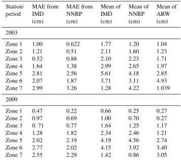 Table 4. Mean absolute error (MAE) between pentad rainfall time series based on ARW simulation, NNRP precipitation and IMD  ob-served rainfall from 16 May to 15 July for the years 2003 and 2009 for different zones.