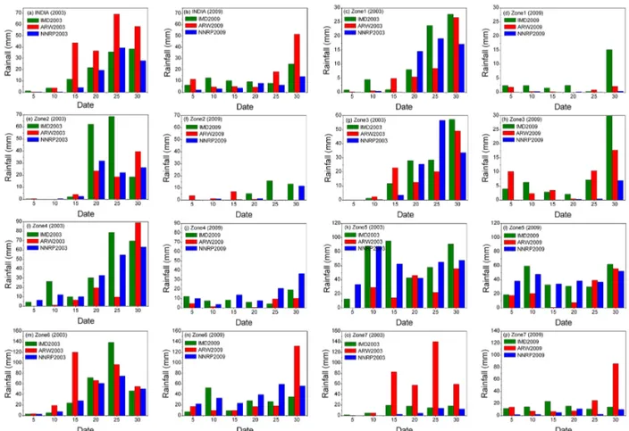 Figure 8. Variation of the 5-day mean precipitation (mm day −1 ) for 2003 and 2009 from model, NNRP reanalysis and IMD gridded rainfall data calculated over the Indian land region (8–26 ◦ N, 66–86 ◦ E) and over different rainfall zones