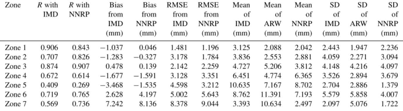 Table 1. Error metrics (correlation – R, standard deviation (SD), bias and root mean square error (RMSE)) between simulated, NNRP precipitation and IMD observed daily rainfall time series from 16 May to 15 July for different zones for the composite 2000–20