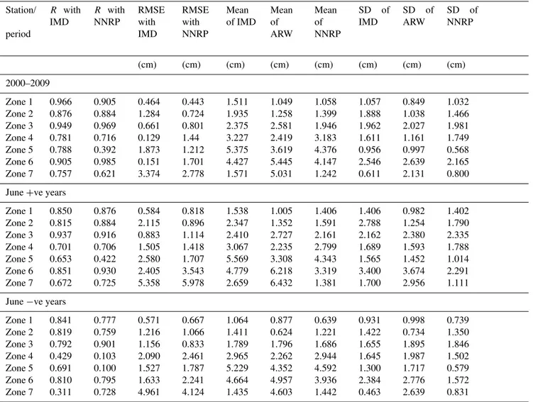Table 3. Error metrics (correlation coefficient – R, root mean square error (RMSE)) between pentad rainfall time series based on ARW simulation, NNRP precipitation and IMD observed rainfall in different zones from 16 May to 15 July for the 2000–2009, June 
