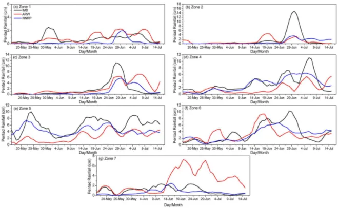 Figure 3. Time series of running pentad rainfall (cm) averaged over different rainfall zones in the period 12 May–30 June 2002 along with corresponding pentad rainfall derived from NNRP reanalysis and IMD 50 km gridded rainfall data