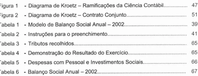 Figura 1 - Diagrama de Kroetz — Ramificações da Ciência Contábil   47  Figura 2 - Diagrama de Kroetz — Contrato Conjunto   51  Tabela 1 - Modelo de  Balanço  Social Anual — 2002   39 