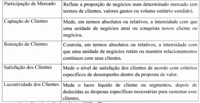 Tabela  3  —  A perspectiva do Cliente  —  Medidas Essenciais 