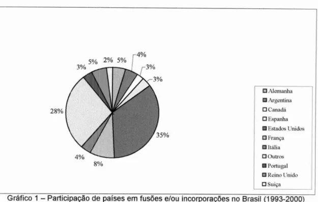 Gráfico 1 —   Participação   de 'Daises em   fusões   e/ou  incorporações  no Brasil  (1993-2000)  Fonte:  KPMG  Corporate Finance  (2003) 