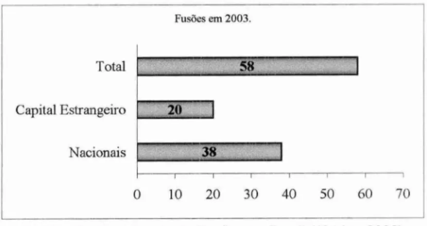 Gráfico 2 -  Quantidade de Fusões no Brasil (1° trim. 2003)  Fonte: KPMG Corporate Finance (2003) 