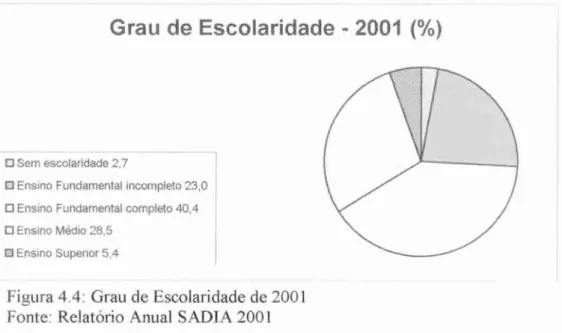 Figura  4.4:  Grau de Escolaridade de  2001  Fonte:  Relatório  Anual SADIA  2001 