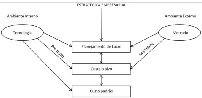 Figura 6: Custeio Alvo versus custo padrão.