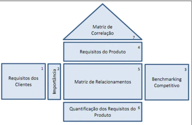 Figura 7: Matriz da Casa da Qualidade do QFD.