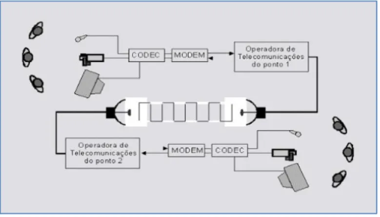 Figura 2 - Esquema do sistema de videoconferência 