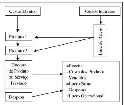 Figura 5 - Diagrama do método de custeio por absorção  Fonte: Adaptado Martins (2003) 