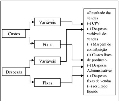 Figura 6 - Diagrama do custeio variável  Fonte: Adaptado Dutra (2009) 