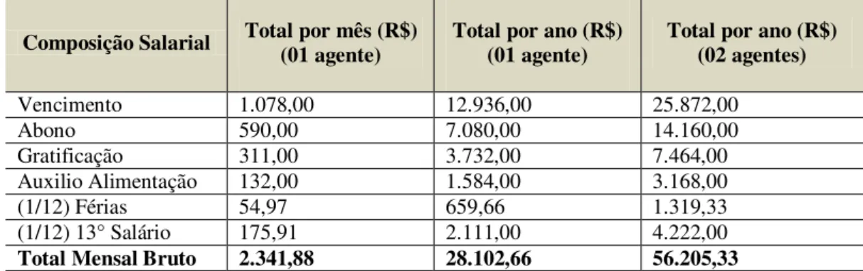 Tabela 2 - Gastos estimados com salários de um agente prisional  Composição Salarial  Total por mês (R$) 