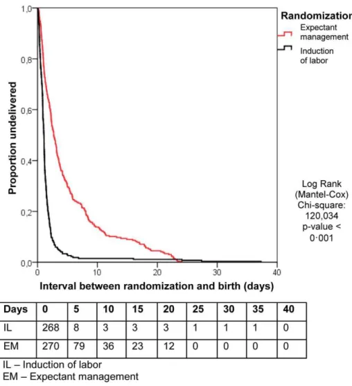 Figure 1 outlines the study profile. In both arms two patients were excluded because after completion of the trial it became clear that their gestational age was over 36 +6 wk at the time of inclusion.