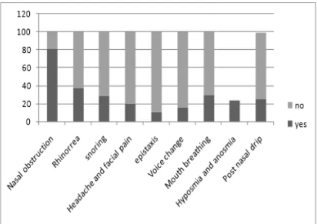Fig 1: Frequency of major symptoms of nasal  polyps (%)