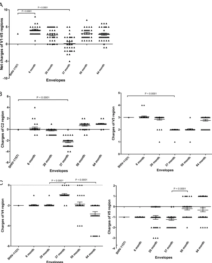 Figure 1. Distribution of charged residues within the V1-V5 envelope region. Each symbol represents one V1-V5 sequence