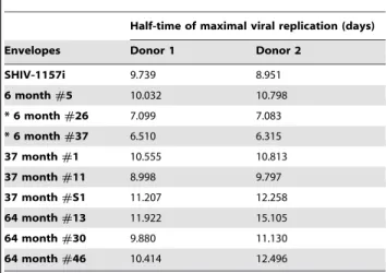 Table 1. Ex-vivo replication of infectious viruses, expressing varies V1-V5 region, in PBMC.
