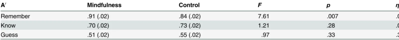 Table 4. Mean (and Standard Error) A 0 Values in the Remember-Know Task by Experimental Condition (Study 2).