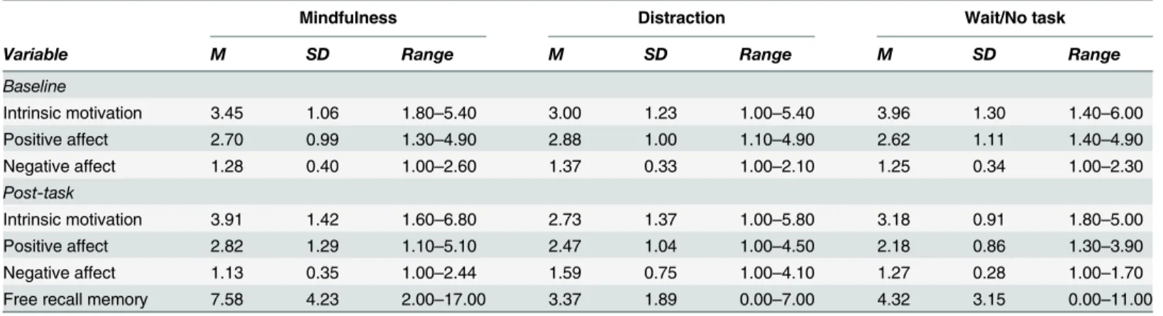 Table 5. Descriptive Statistics on Baseline and Post-task Variables by Experimental Condition (Study 3).