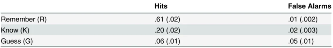 Table 1. Mean (and Standard Error) Hit and False Alarm Rates in the Remember-Know Task (Study 1).