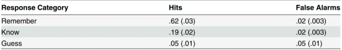 Table 3 depicts the mean hit and false alarm rates of old/new decisions as a function of response category (remember, know, and guess)
