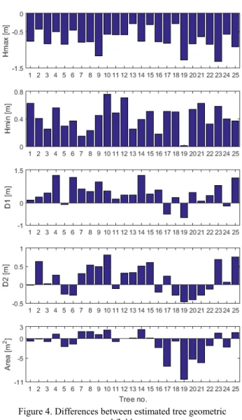 Figure 4. Differences between estimated tree geometric  parameters and field measurements 