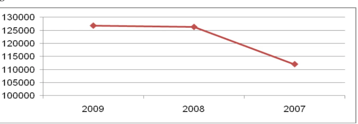 Figura 2: Benefícios Concedidos 