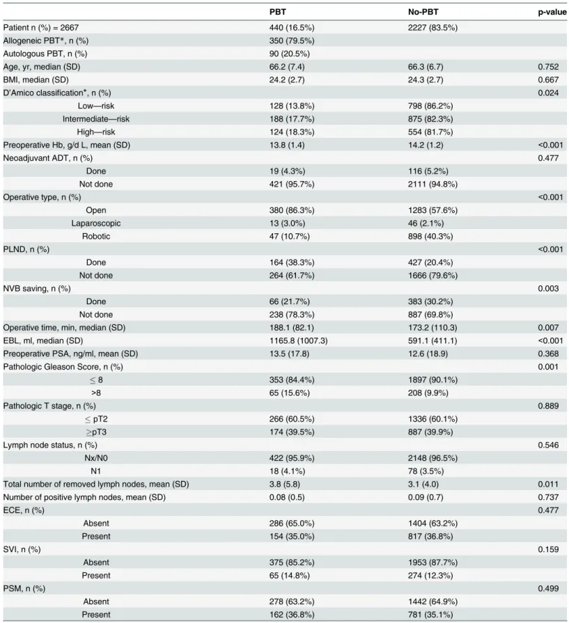 Table 1. Clinicopathological parameters of the comparative analysis results according to the presence or absence of perioperative blood transfu- transfu-sion (PBT)