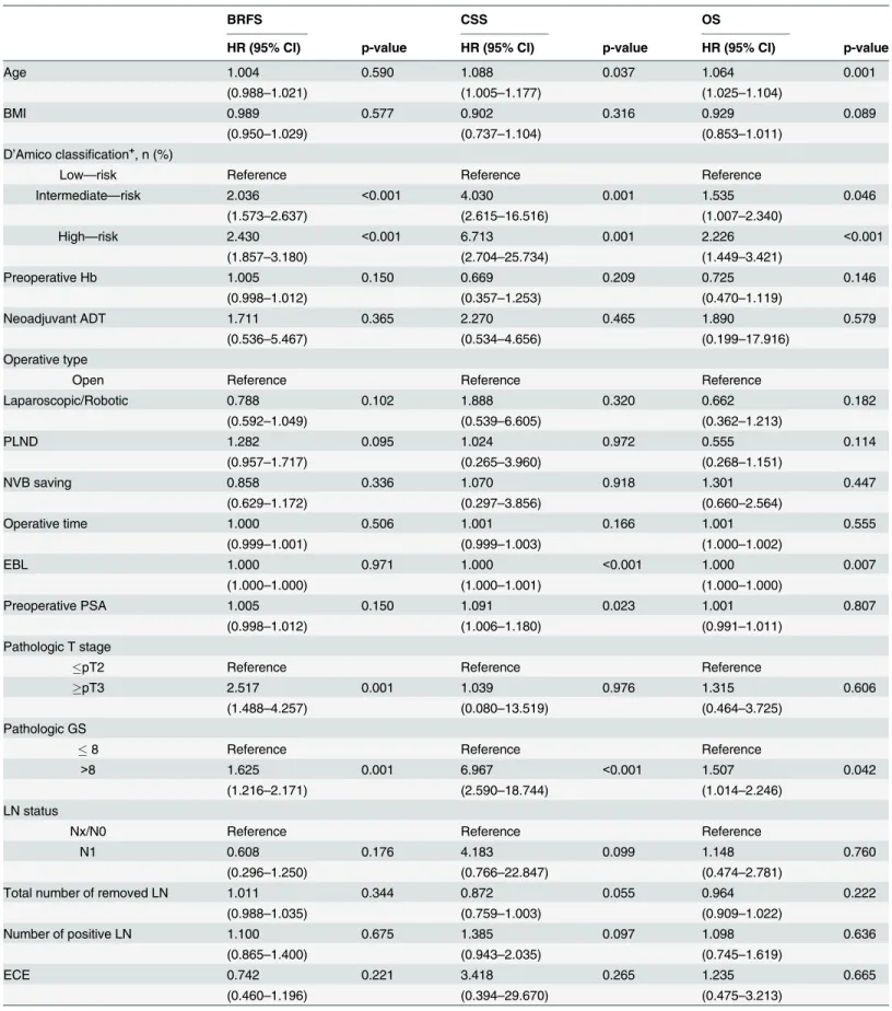 Table 2. Multivariate Cox regression analyses for evaluating variables associated with BCR-free survival (BRFS), cancer-specific survival (CSS), and overall survival (OS).