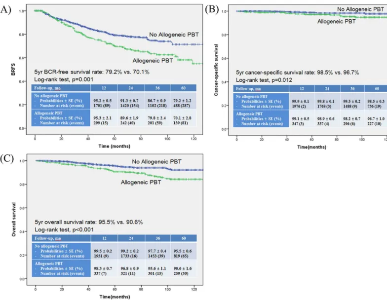 Fig 1. Kaplan-Meier survival curves for (A) BCR-free survival (BRFS), (B) Cancer-specific survival (CSS) and (C) Overall survival (OS) according to the administration of allogeneic perioperative blood transfusion (PBT).