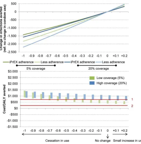 Figure 6. Population impact and cost of PrEP with respect to changes in condom use for a high prioritisation strategy