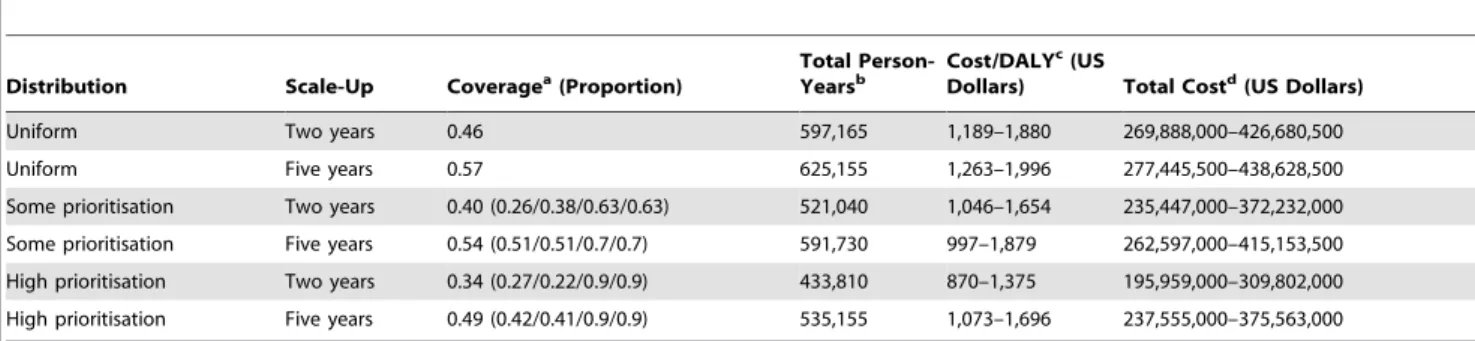 Table 4. Scenarios to achieve one third of new infections averted over 10 y.