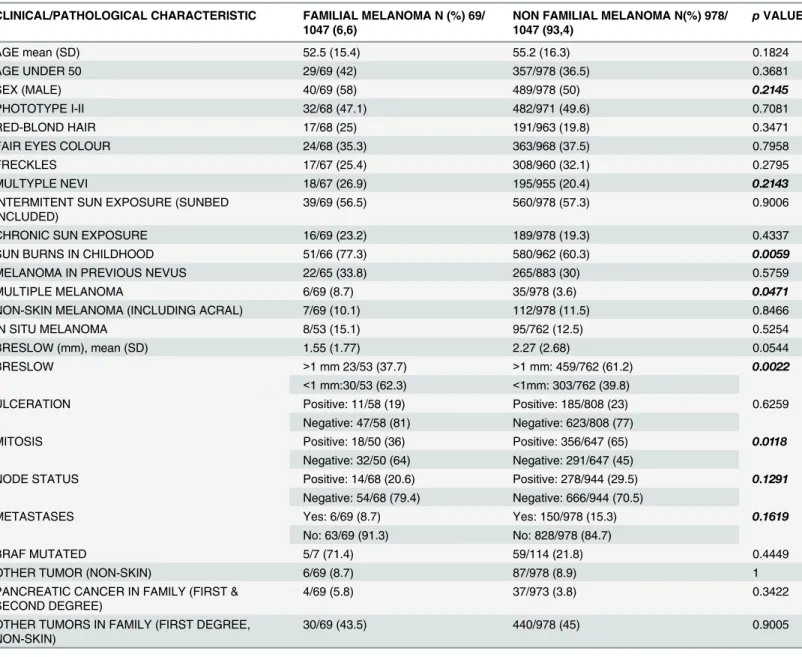 Table 2. Clinical and pathological characteristics of familial and non-familial melanoma patients.