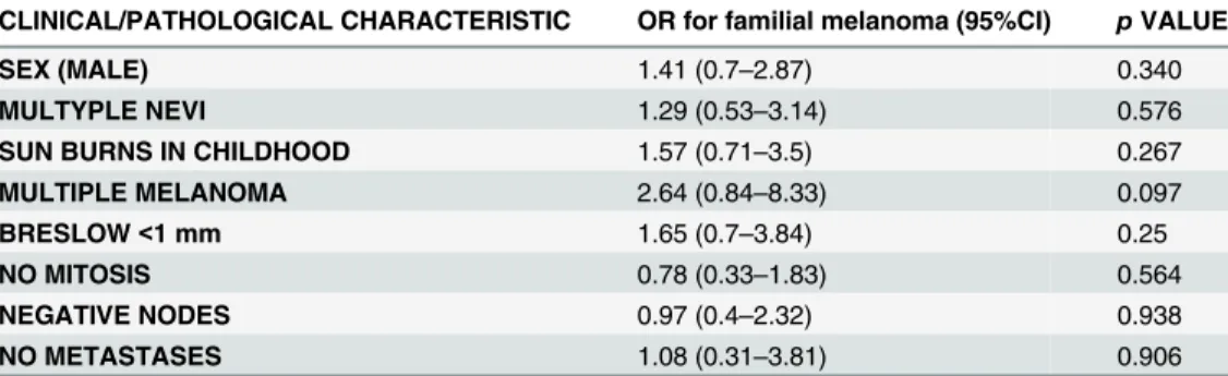 Table 3. Multivariate analysis findings for the association between familial melanoma and variables of interest.