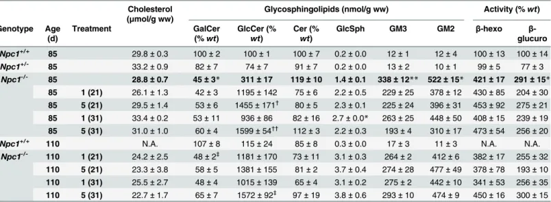 Table 1. Inhibition of GBA2 activity does not correct lysosomal defects.