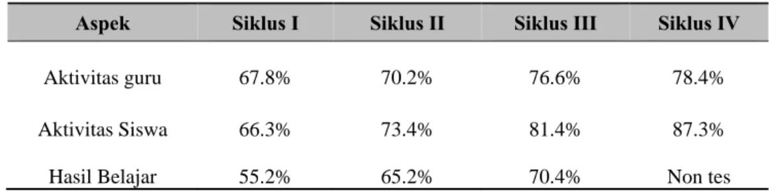 Tabel 3 Implementasi Pembelajaran Interdisipliner 