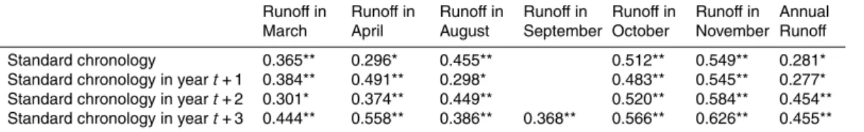 Table 1. Correlation coefficient of standard chronology and runoff.