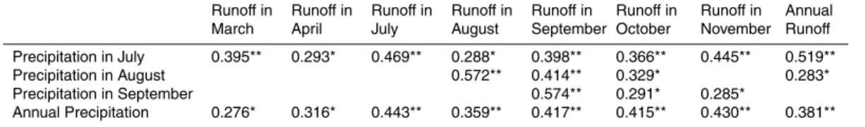 Table 2. Correlation coefficients of runoff and precipitation.