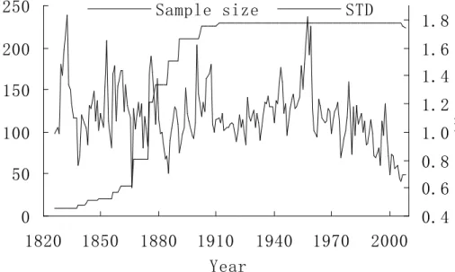 Fig. 2. Regional elm STD chronologies and sample size.