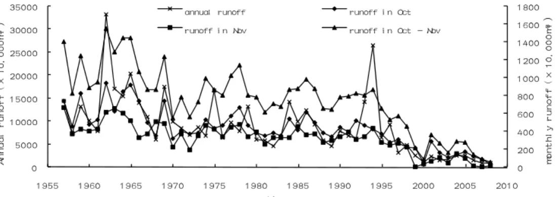 Fig. 3. Contrast curve among the annual runoff, runoff in October, runoff in November, as well as the added runoffs of October and November.