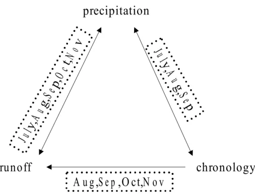 Fig. 4. Correlation of precipitation, runoff, and chronology.